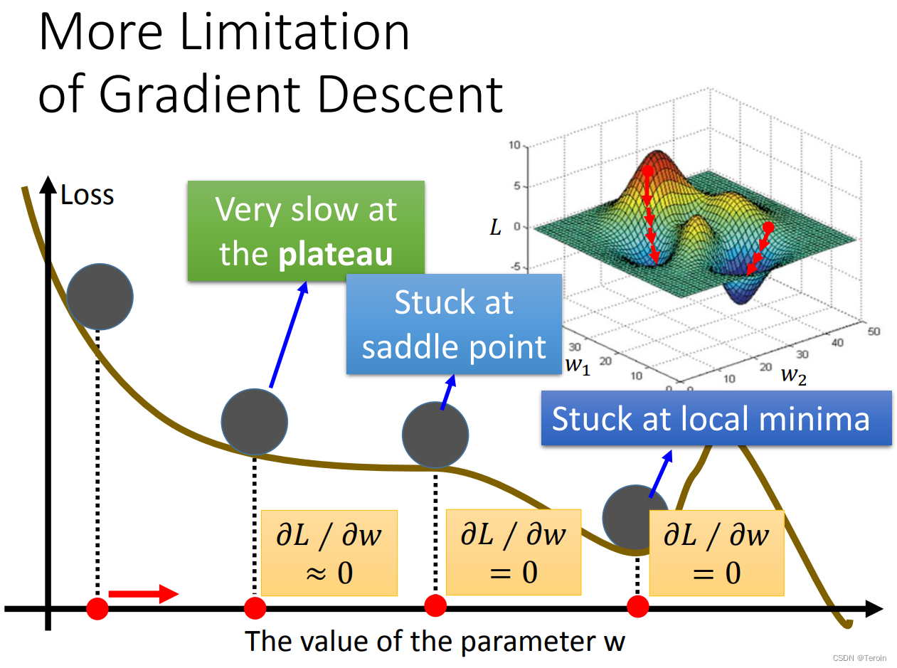 机器学习-Gradient Descent