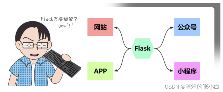 Flask入门教程(非常详细)，从零基础入门到精通，看完这一篇就够了