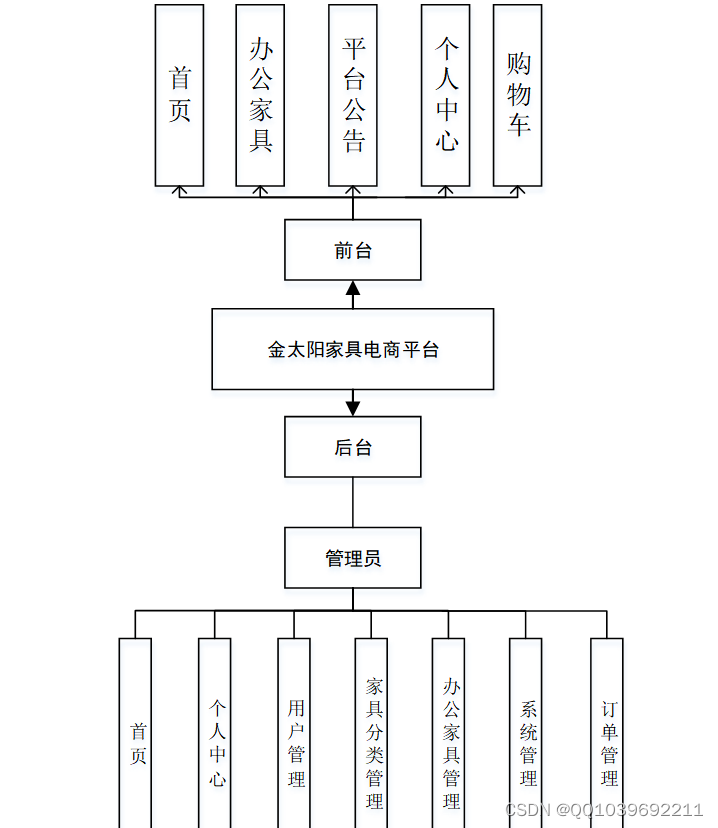 Python项目：django基于python金太阳家居电商平台