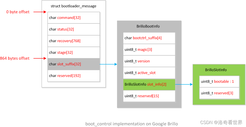 boot_control implementation on Google Brillo