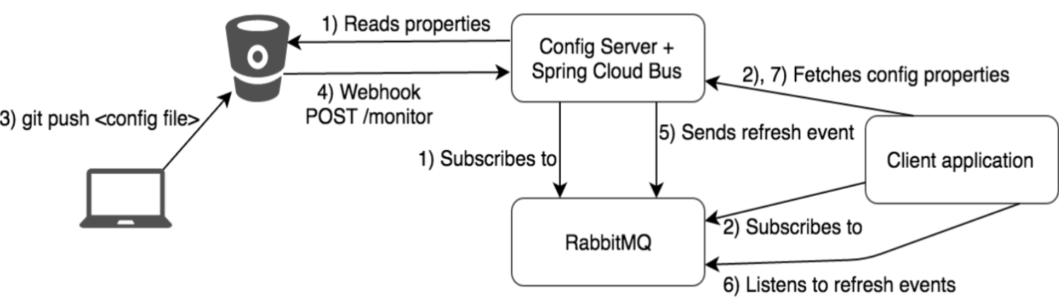 【Spring Cloud实战】Spring Cloud Bus消息总线