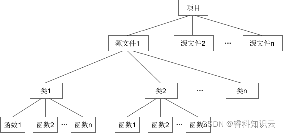 C++中项目的组织方式