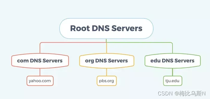 域名解析服务dns的正向解析_dns怎么域名解析