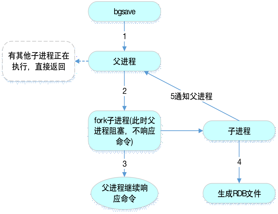 bgsave生成rgb快照过程
