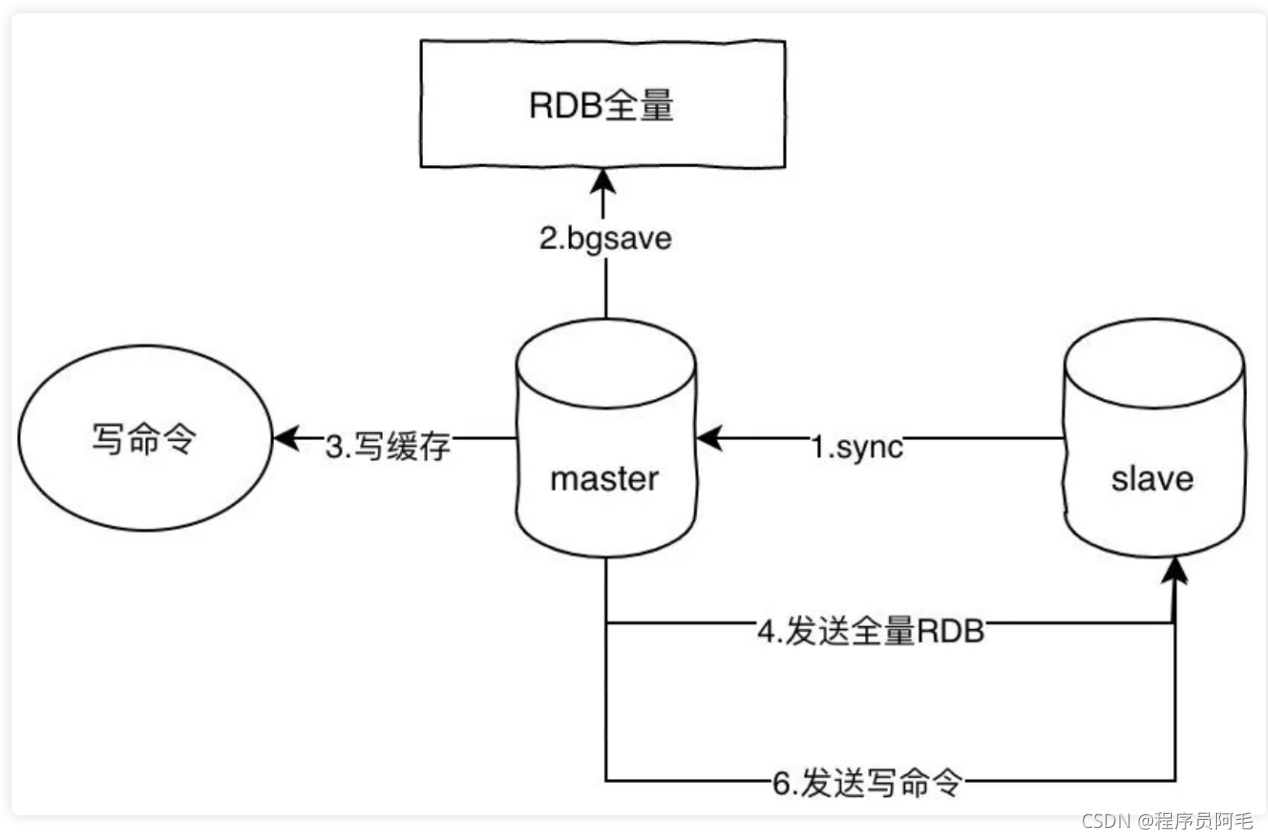 主从复制原理图