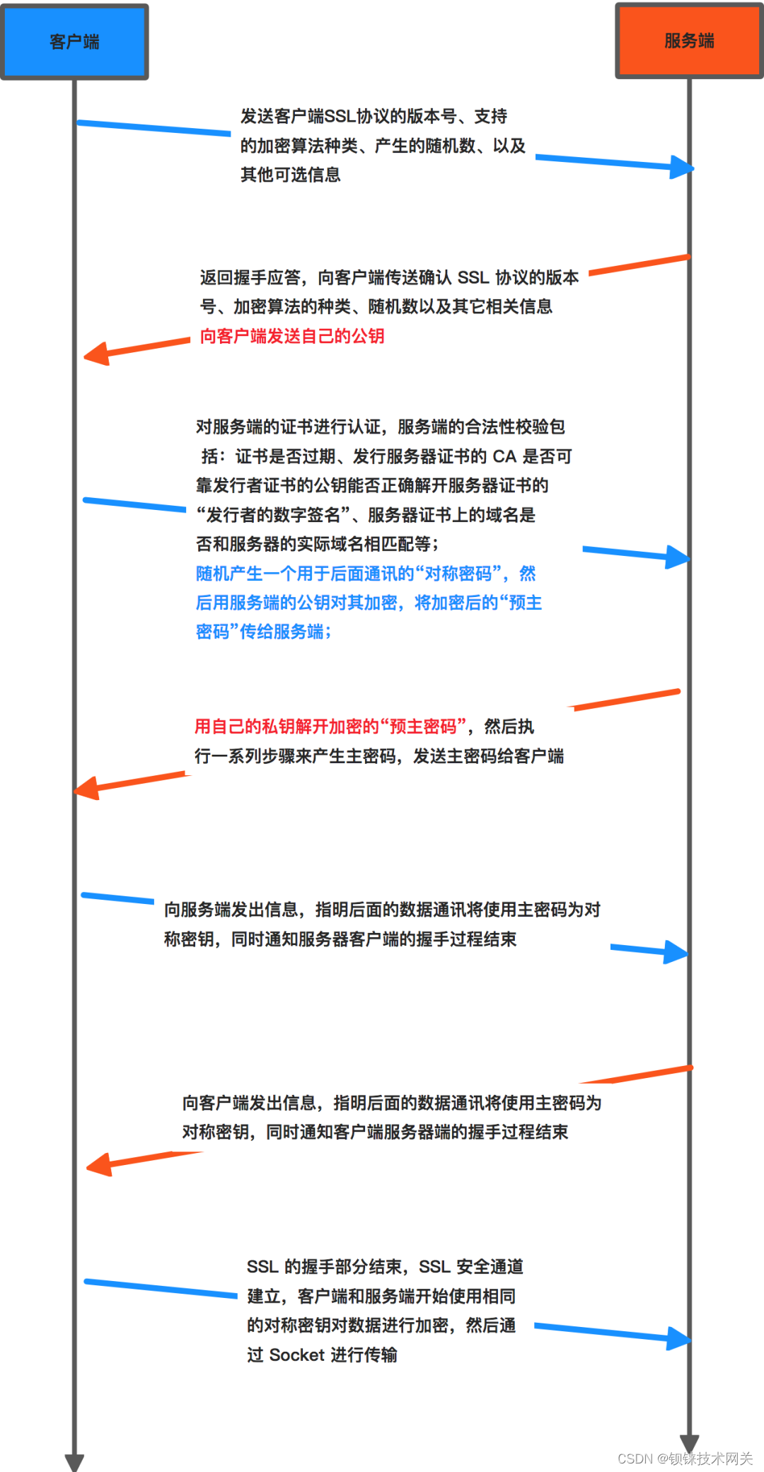 知识分享 钡铼网关功能介绍：使用SSLTLS 加密，保证MQTT通信安全