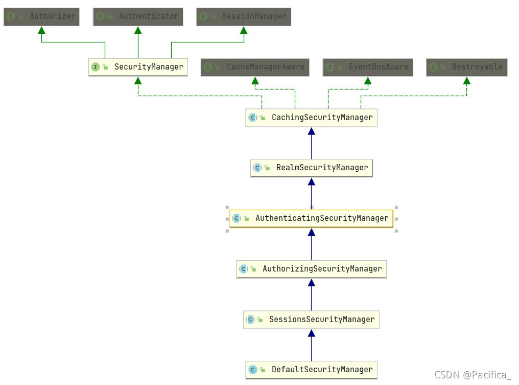 securitymanager相关类图