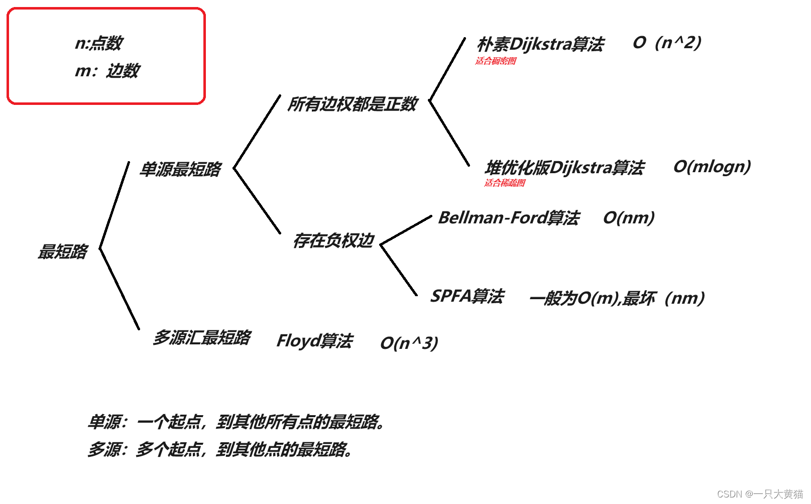 【算法】Floyd算法多源汇最短路