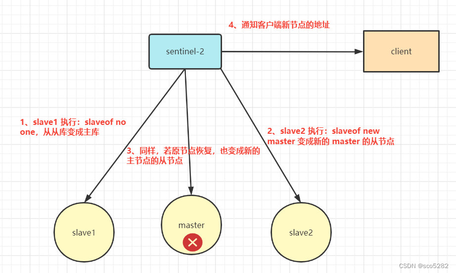 【Redis】Redis 的学习教程（五）之 Redis 事务、持久化、集群