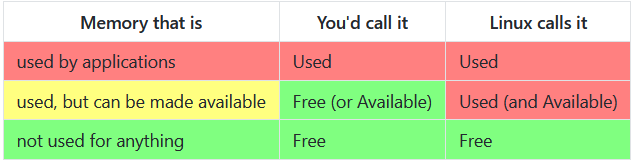 Linux偷偷“吃”了我的内存？