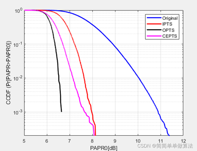 基于OFDM通信系统的PAPR抑制算法matlab仿真,对比IPTS,OPTS,CEPTS三种算法