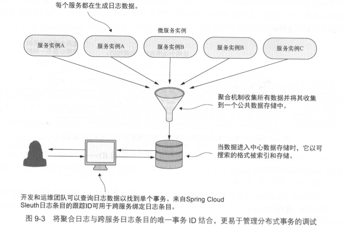 日志聚合架构的概念图