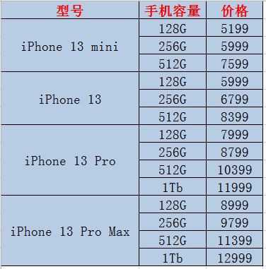 iphone13参数配置图片