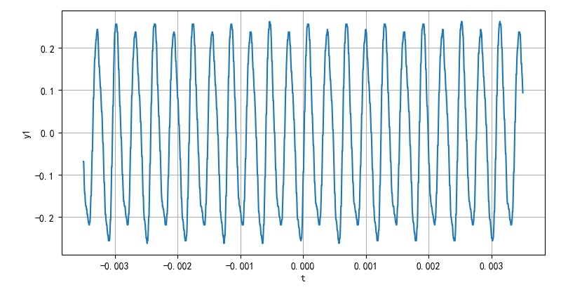 ▲ 图2.1.5 C1电压波形图
