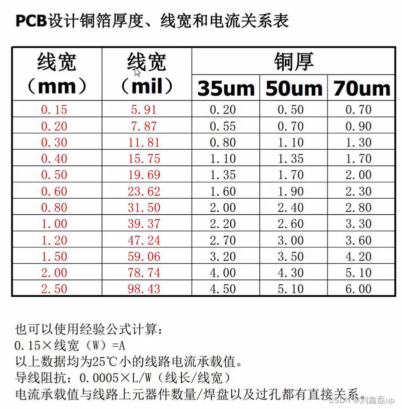 PCB电路板设计基础入门学习笔记