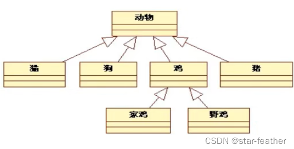 java学习记录day7