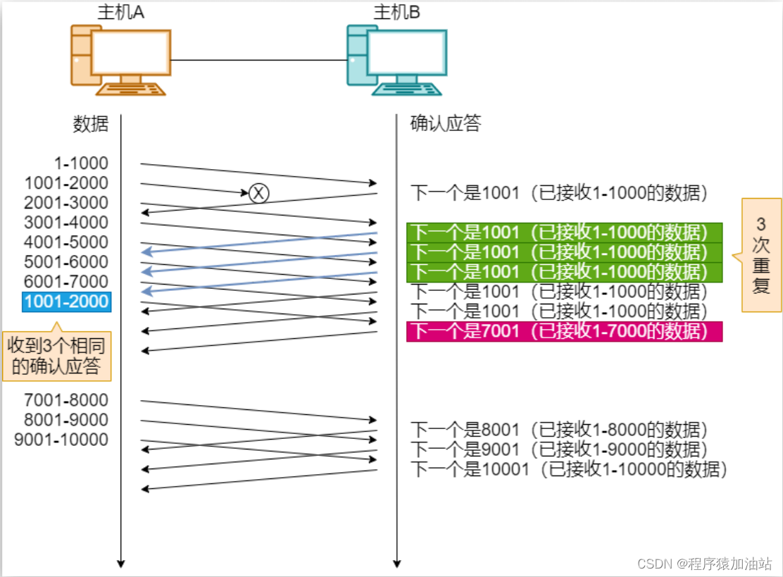 高速重发