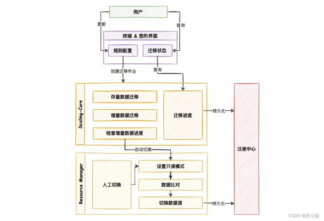 ShardingSphere——弹性伸缩原理