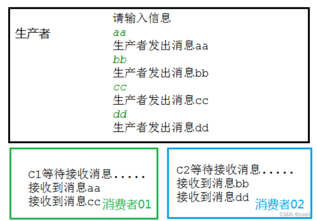 Docker启动RabbitMQ，实现生产者与消费者