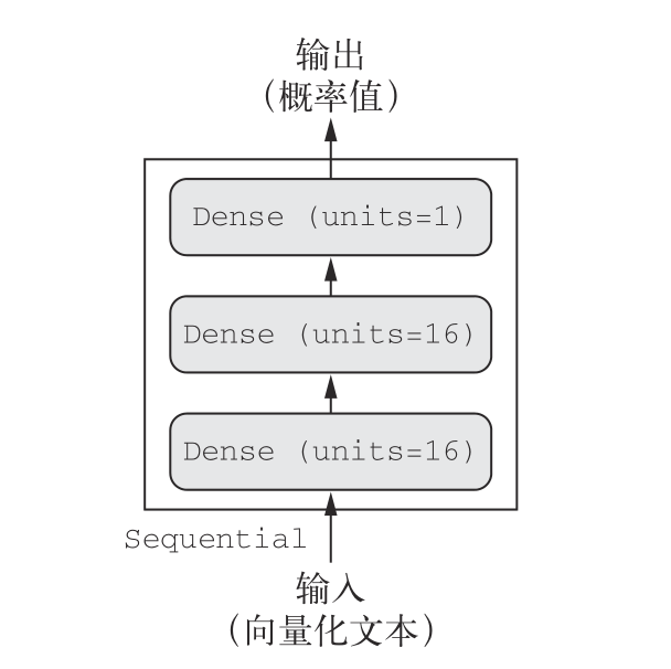 深度学习1：二分类问题_二分类优化器-CSDN博客