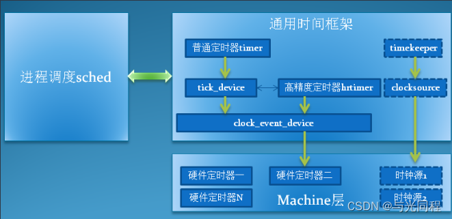 [外链图片转存失败,源站可能有防盗链机制,建议将图片保存下来直接上传(img-dV37XPUX-1670082567897)(image/Linux内核代码分析1时间子系统/1669993973445.png)]