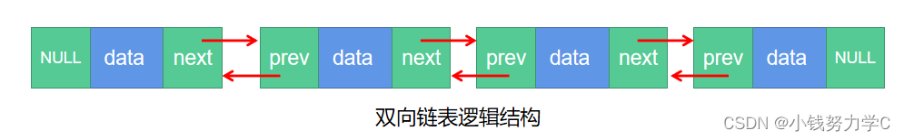 数据结构双向链表，实现增删改查