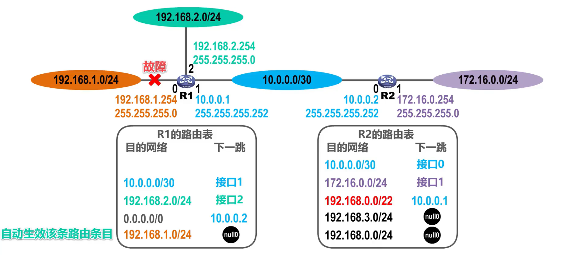 [外链图片转存失败,源站可能有防盗链机制,建议将图片保存下来直接上传(img-clGhXrk4-1638585948746)(计算机网络第4章（网络层）.assets/image-20201018165521938.png)]