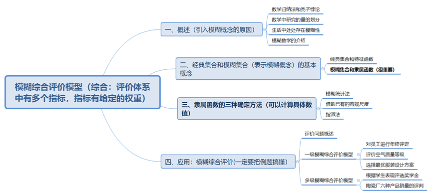 數學建模學習118模糊綜合評價模型