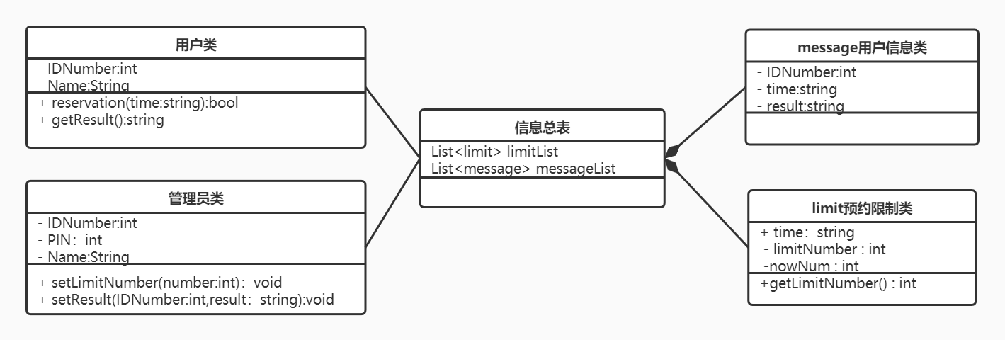 类图本系统的使用者(user)主要分为用户(patient)和管理者(manager)