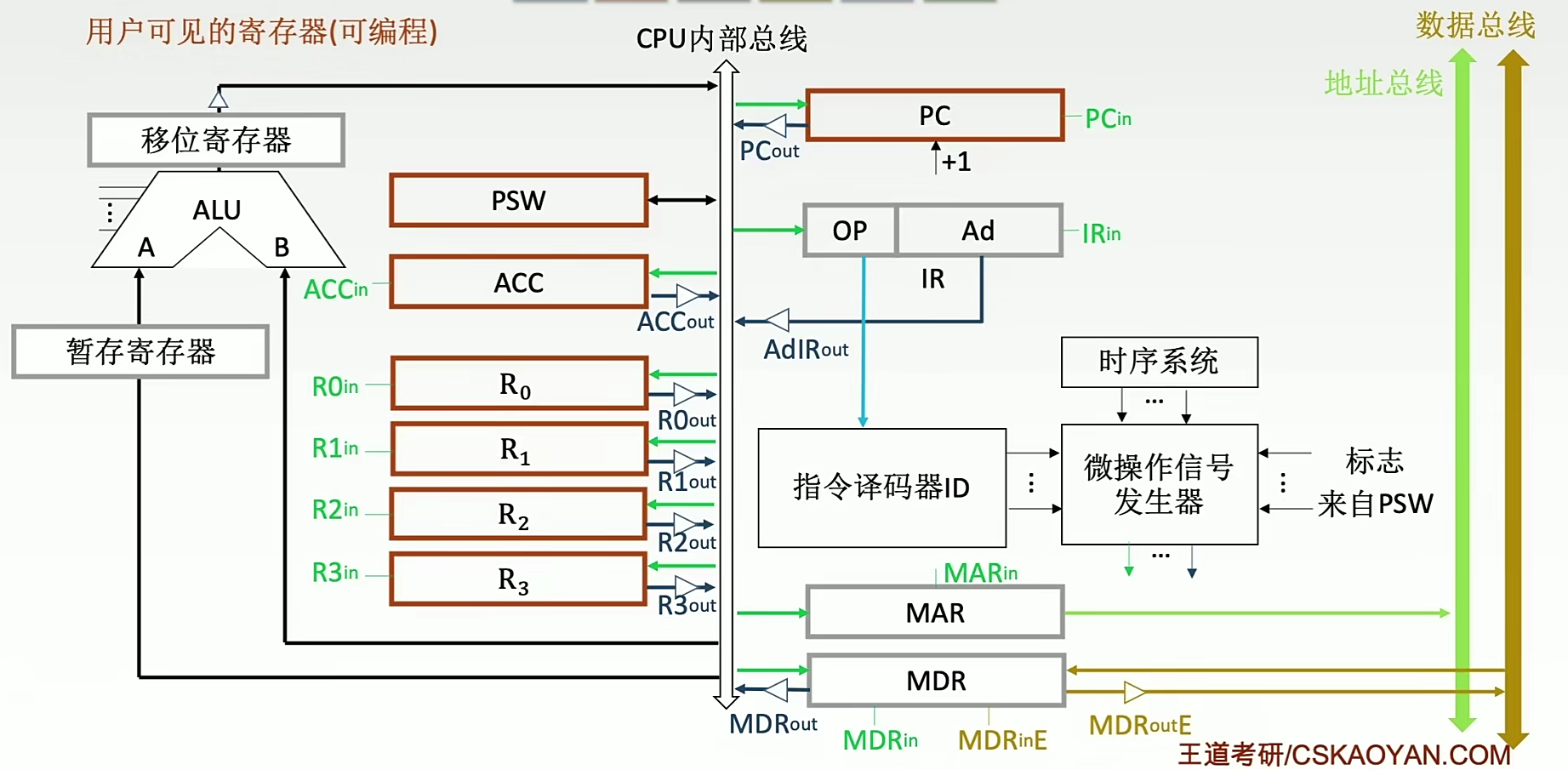 總結控制器的基本結構cou內部單總線方式專用數據通路方式運算器的