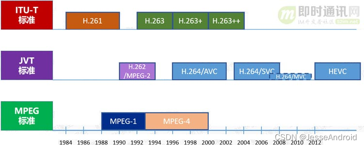 History of Video Coding