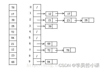 JAVA代码实现十大经典排序算法