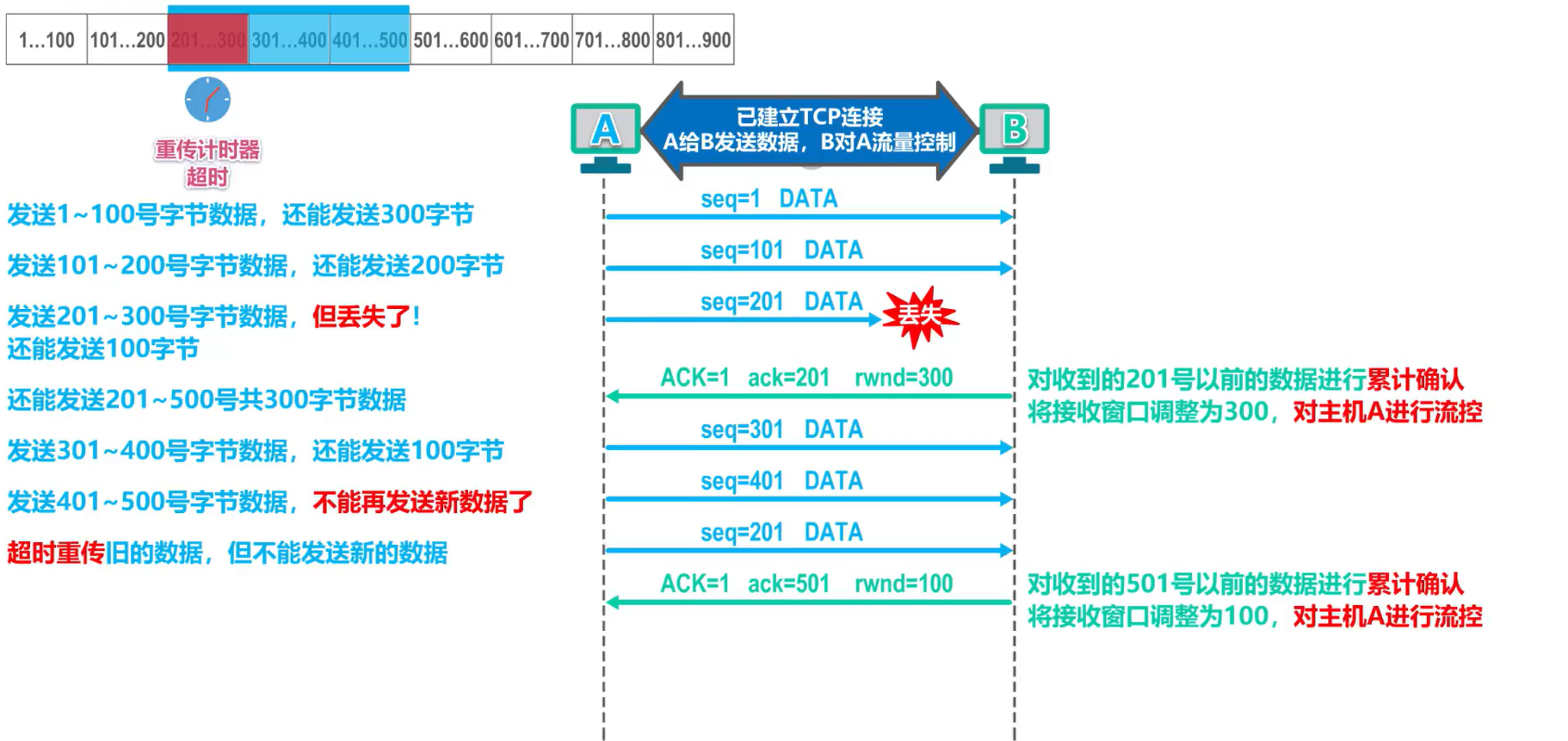 [外链图片转存失败,源站可能有防盗链机制,建议将图片保存下来直接上传(img-DH2bgRN1-1638592377483)(计算机网络第5章（运输层）.assets/image-20201021231904707.png)]