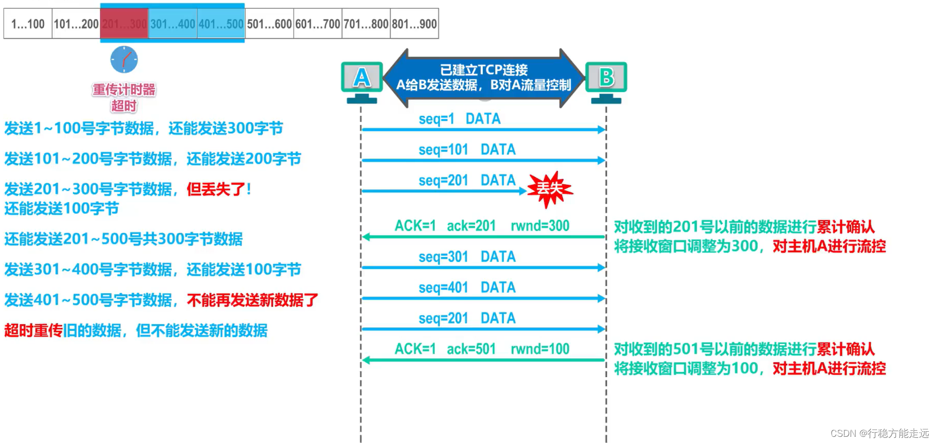 [外链图片转存失败,源站可能有防盗链机制,建议将图片保存下来直接上传(img-DH2bgRN1-1638592377483)(计算机网络第5章（运输层）.assets/image-20201021231904707.png)]