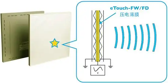 ▲ 图2.2 静电式扬声器