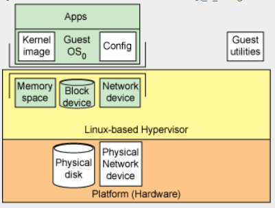 虚拟化和hypervisors让我们先花一点时间了解为什么虚拟化很重要以及