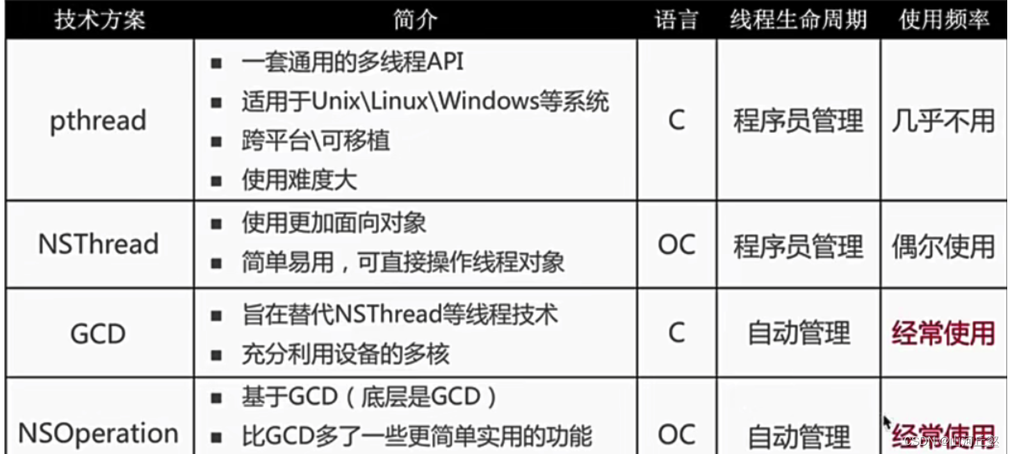 【iOS】NSOperation，NSOperationQueue