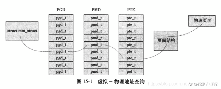 《LKD3粗读笔记》(15)进程地址空间