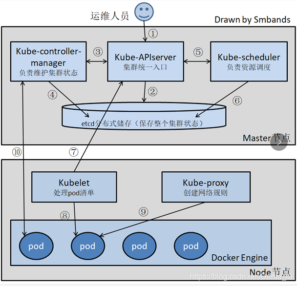 K8s简单介绍