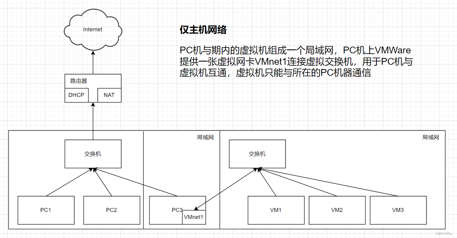 VMware三种网络连接模式_vmware网络连接模式-CSDN博客