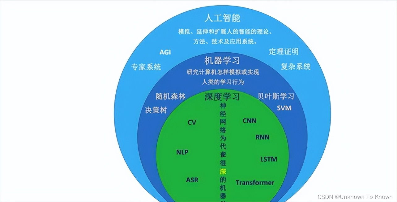 机器学习的原理是什么？