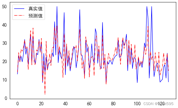 实验 09 线性回归与波士顿房价预测