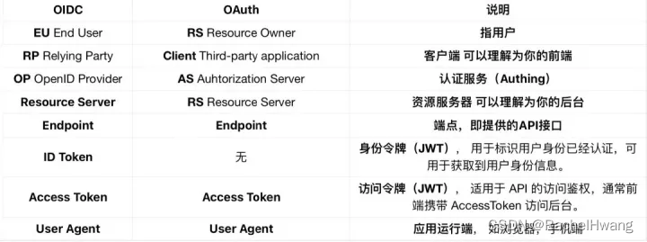 OIDC协议 — 理解OIDC身份认证授权