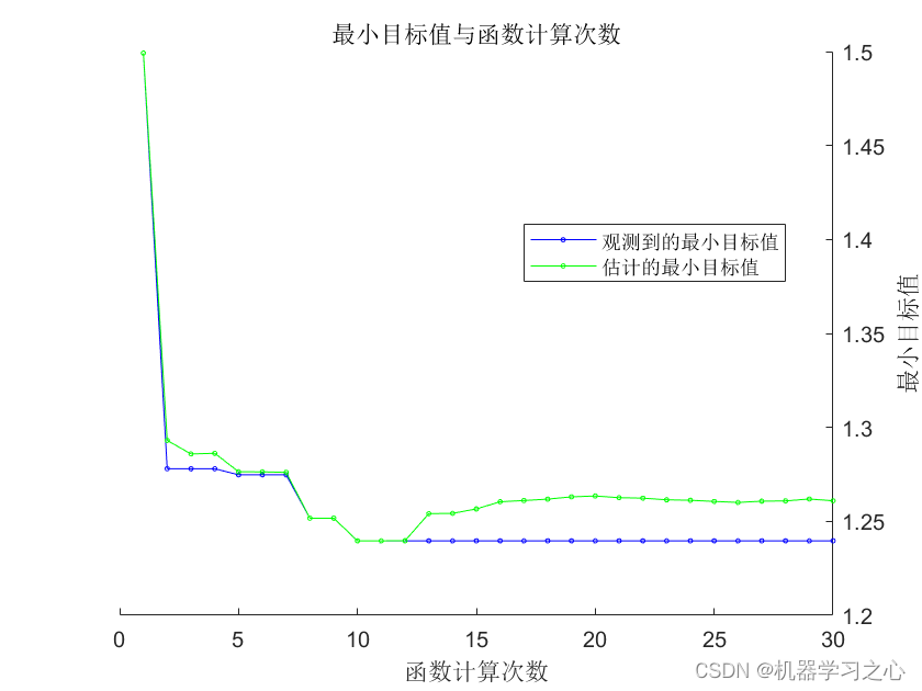 算法优化 | MATLAB实现BO-RF贝叶斯优化随机森林算法