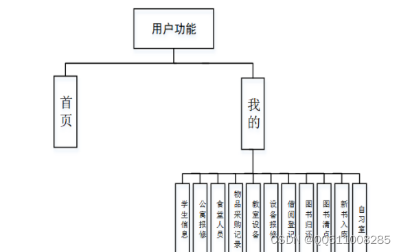 nodejs+vue＋python＋PHP＋微信小程序-安卓- 基于小程序的高校后勤管理系统-计算机毕业设计