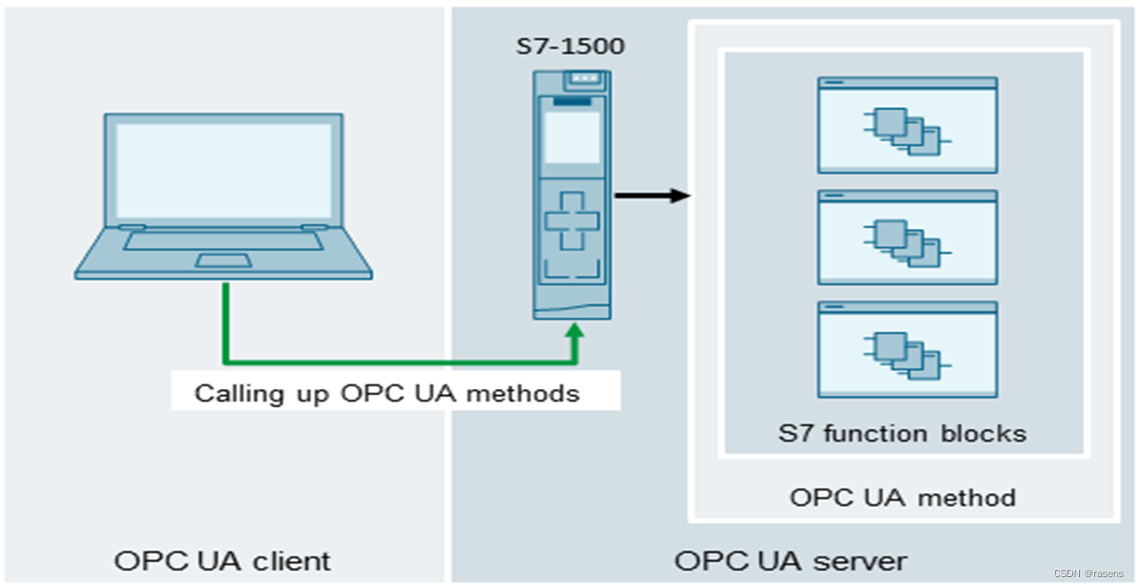 OPC UA通讯_tia Opc-ua-CSDN博客