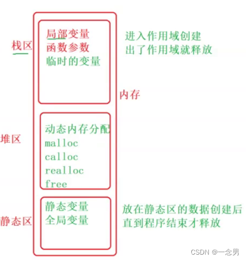 内存的区域划分