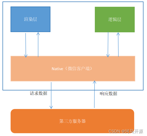 3.小程序的通信模型