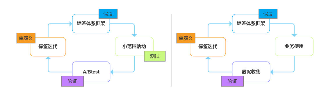  图5：业务层面验证以及迭代方式                      图6：数据部门验证以及迭代方式