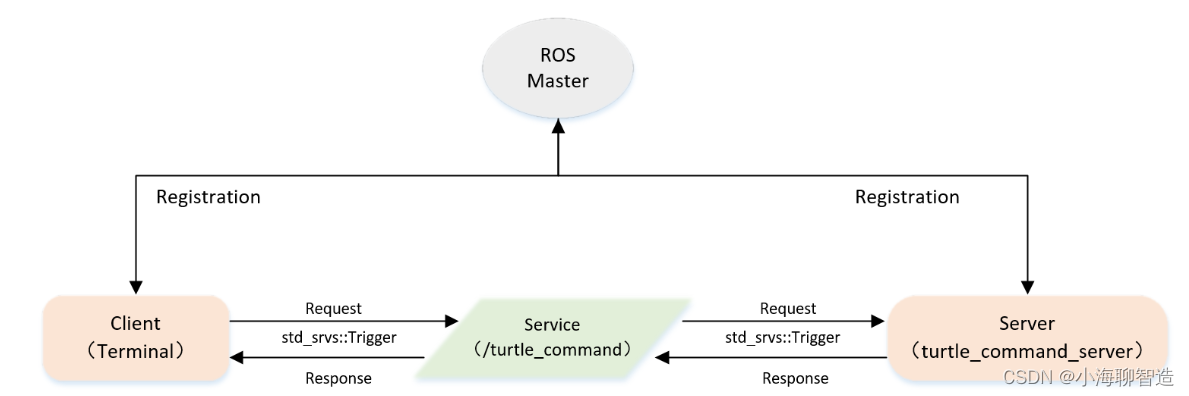 ros1 基础学习08- 实现Server端自定义四 Topic模式控制海龟运动